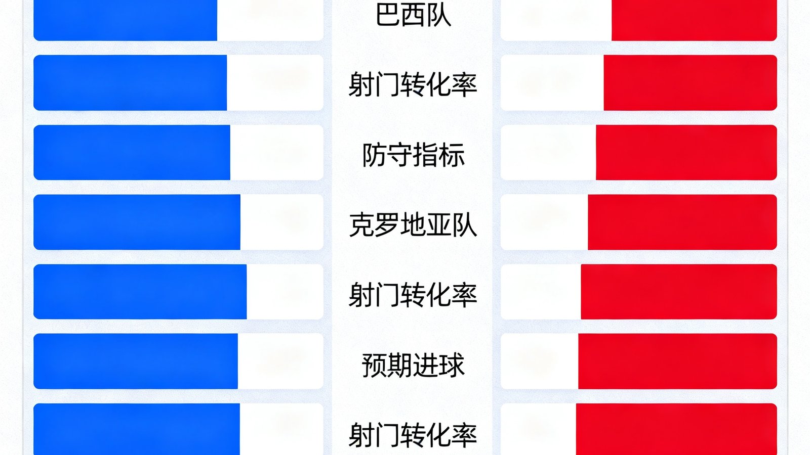对阵数据对比界面：巴西队与克罗地亚队预期进球、射门转化率、防守指标并排可视化